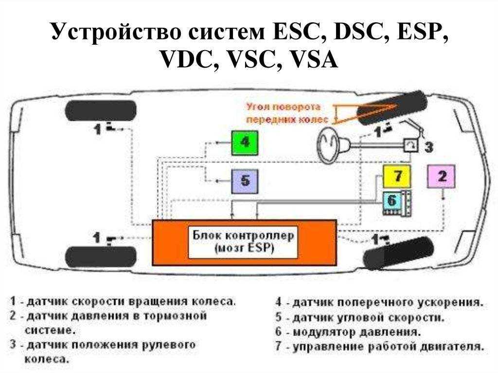 Описание и принцип работы системы курсовой устойчивости esc