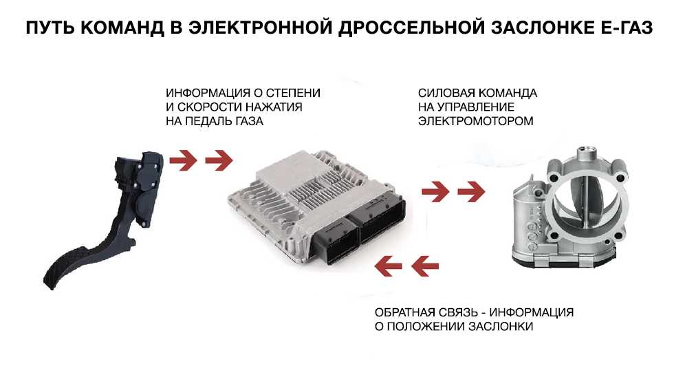 Провалы при нажатии на педаль газа лада калина: разгон и холостой ход