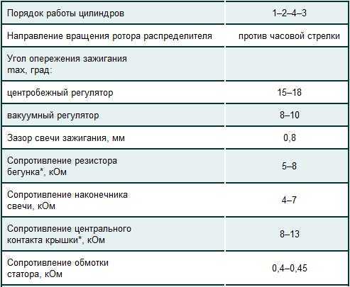 Регулировка клапанов газель 402 двигатель