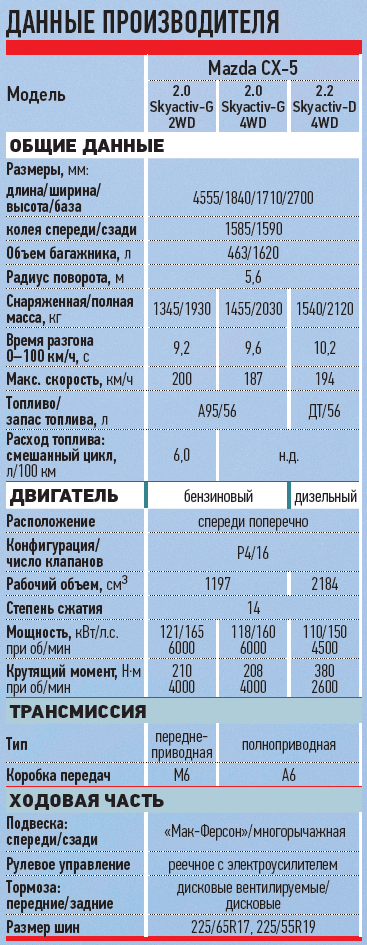 Мазда сх 5 технические характеристики и расход топлива
мазда сх 5 технические характеристики и расход топлива