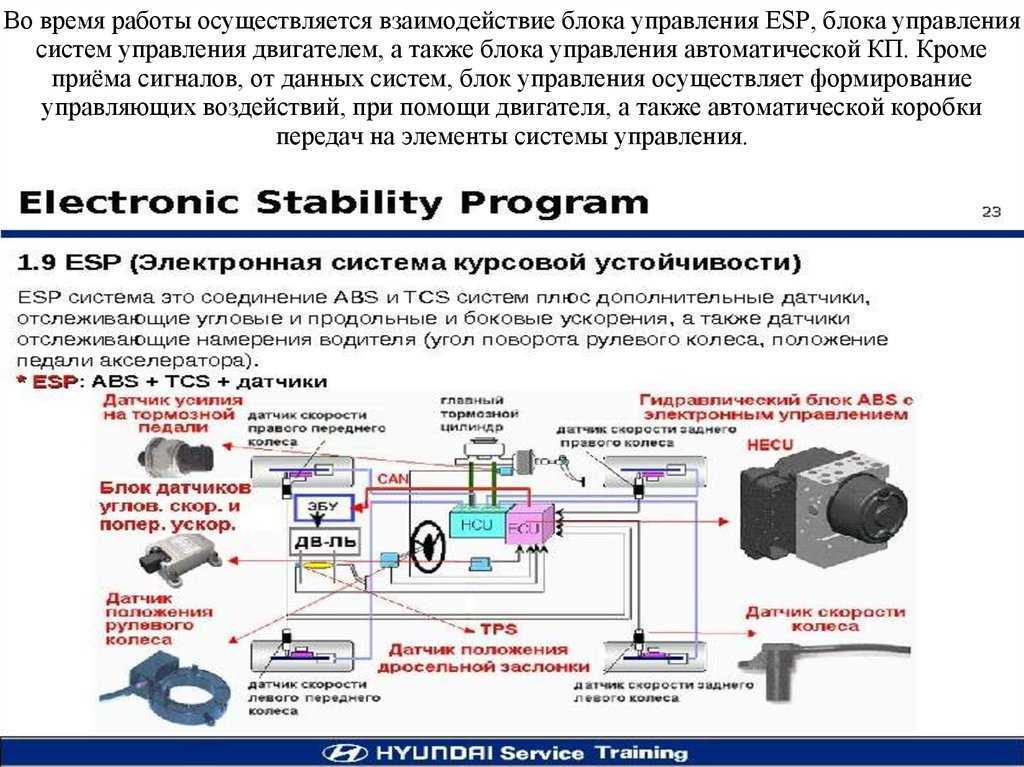 Система курсовой устойчивости автомобиля