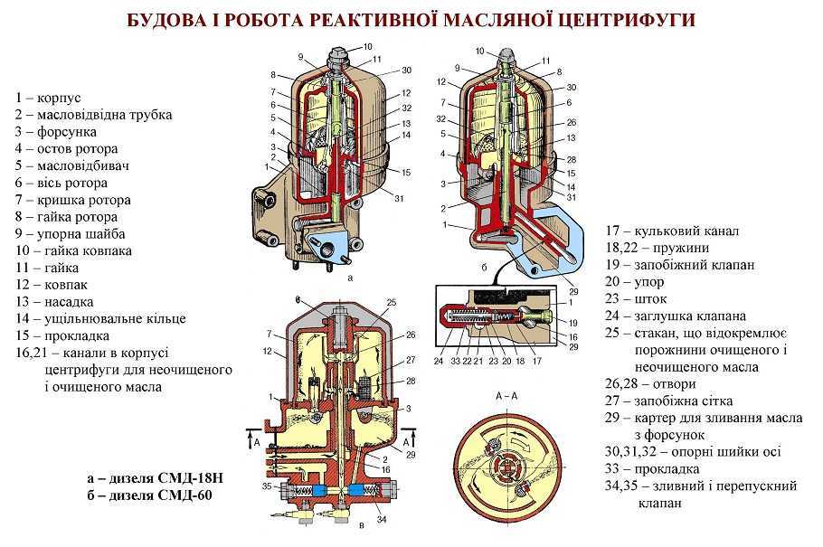 Как работает центрифуга на камазе 740