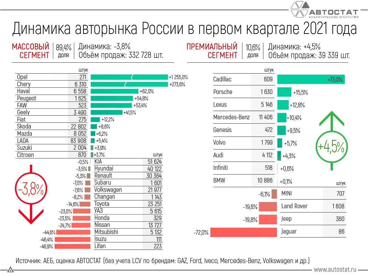 Авторынок в мае: продажи выросли на 133,8%
