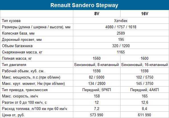 Сравнение renault sandero stepway и renault sandero