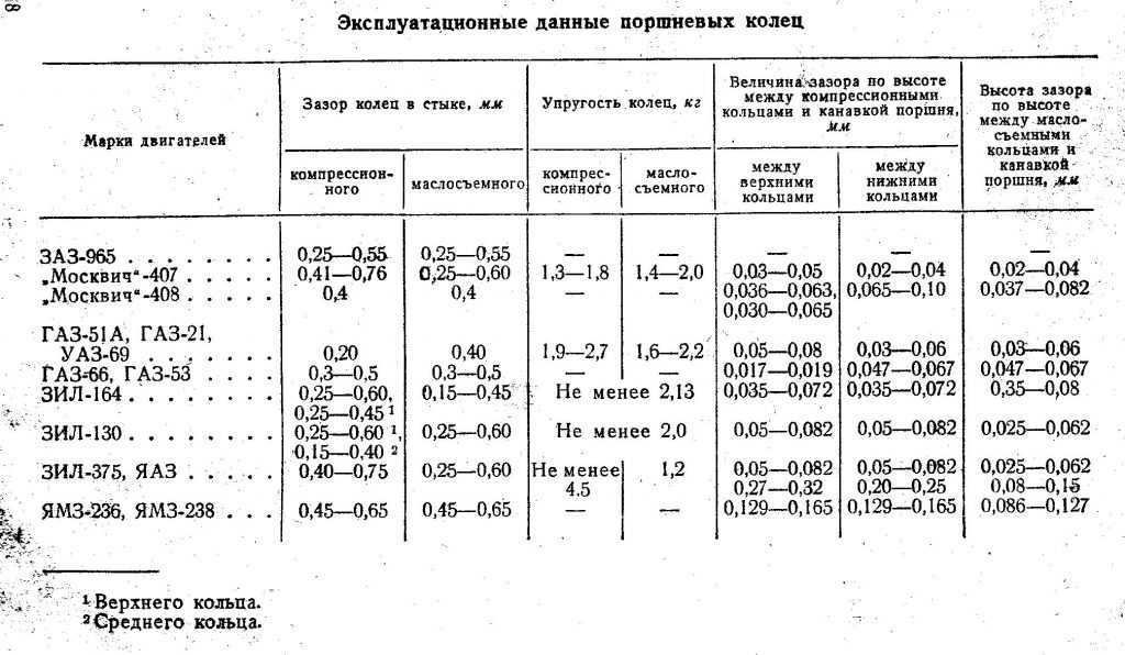 Зазор между поршнем и цилиндром двигателей автомобилей ваз