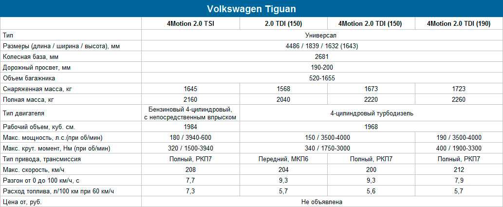 Все плюсы и минусы volkswagen tiguan: подробный тест