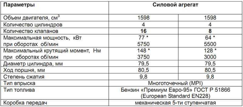 Лада ларгус - расход топлива (8 и 16 клапанов ) на 100 км