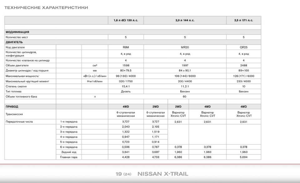 Nissan x-trail 2-ой генерации: особенности, конкуренты, плюсы, недостатки