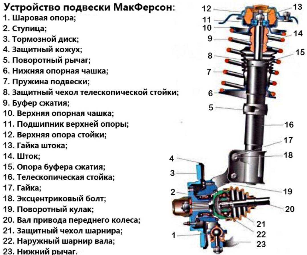 Устройство подвески, как она работает и из чего состоит