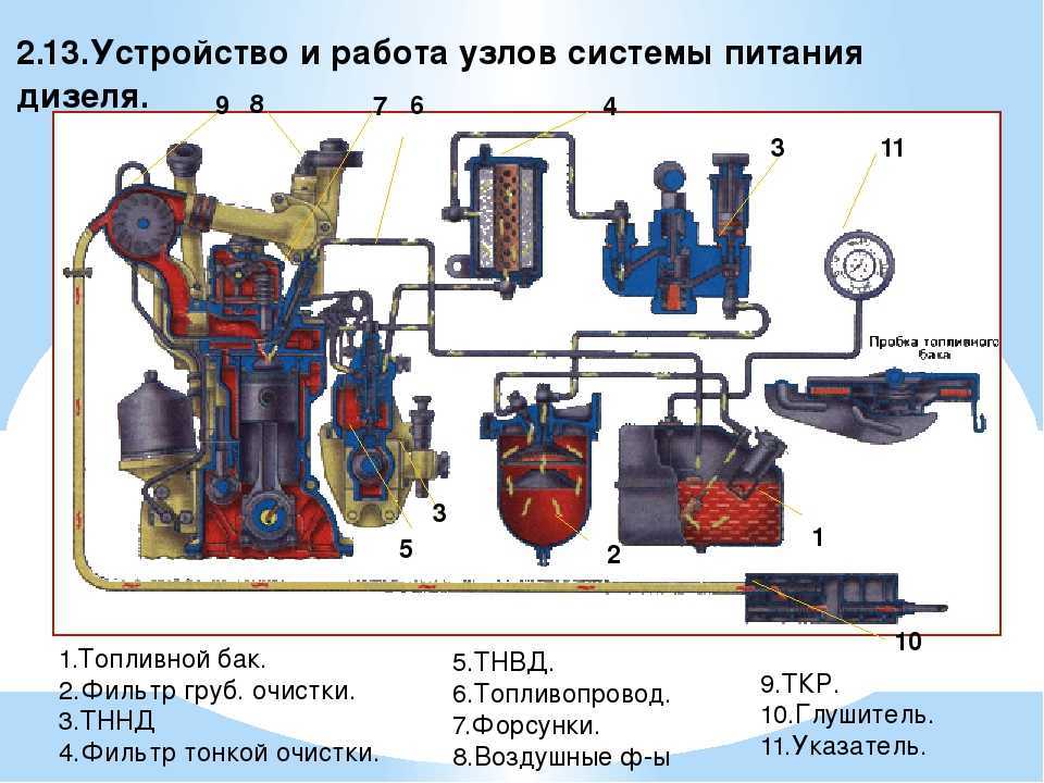 Техническое обслуживание системы подачи топлива