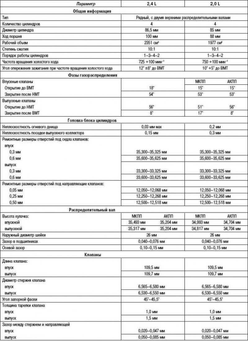 Hyundai sonata 2.0, 2.4, 2.7 расход топлива на 100 км. 3, 4, 5, 6 поколения