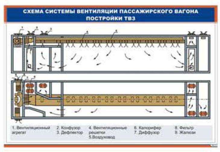 Способы повышения эффективности функционирования систем отопления и вентиляции пассажирских вагонов