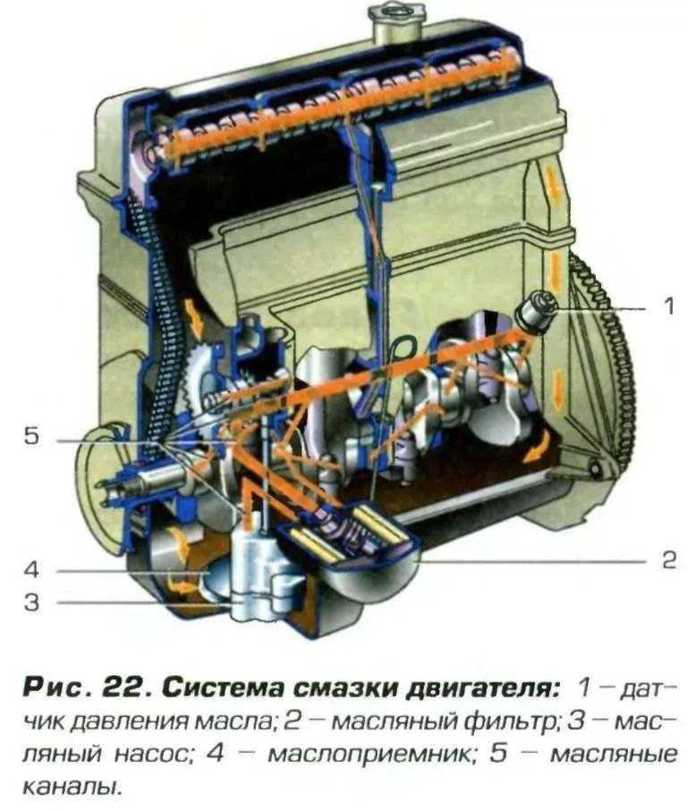 Как смазывается поршень в цилиндре двигателя? - всё для автомобилиста