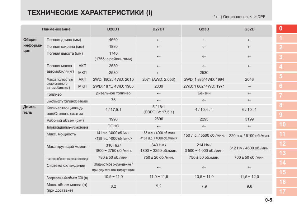 Ssangyong kyron 2.0, 2.3 реальные отзывы о расходе топлива: бензина и дизеля на автомате и механике