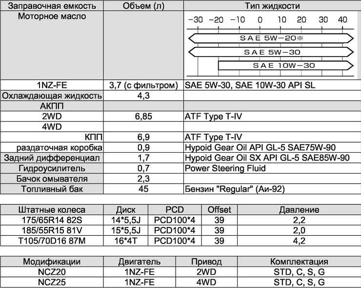 Объем топливного бака toyota camry (тойота камри) всех поколений [таблица]
