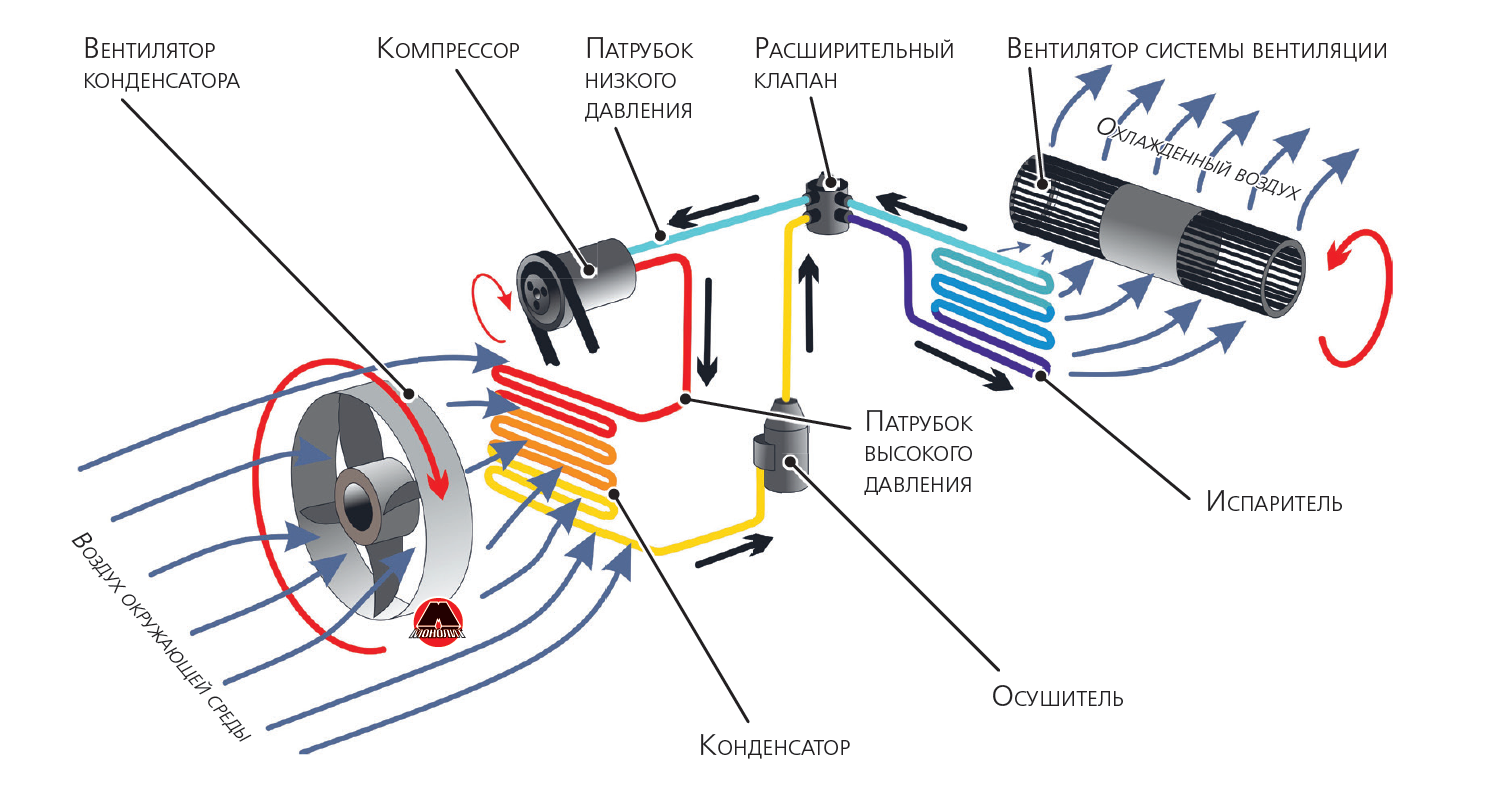 Система отопления и вентиляции автобуса