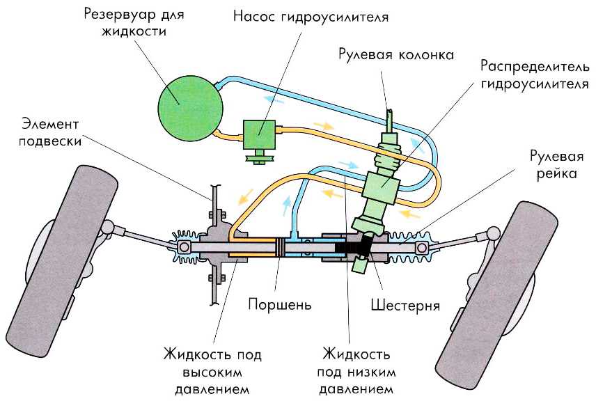 Гидроусилитель руля - как работает, инструкция починки на форд фокус, опель астра, тойота, газель, шкода фабия