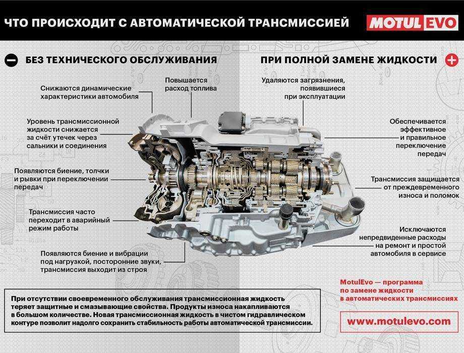 Исправная работа коробки передач и срок её службы находятся в зависимости от эксплуатации, нужно внимательно отнестись к проведению всех регламентных работ