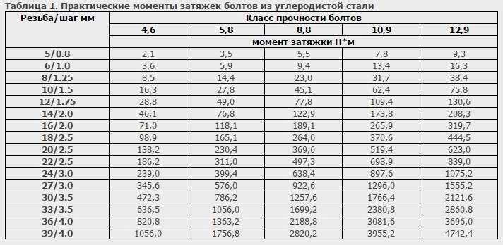 Порядок затяжки головки газ 3110