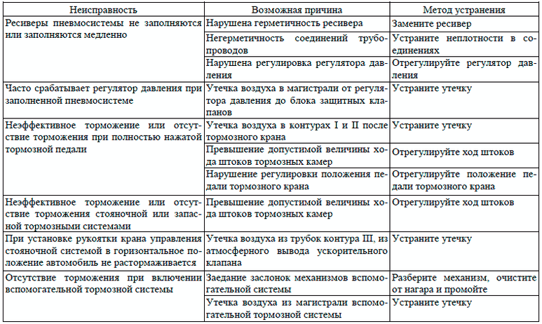 Неисправности тормозной системы