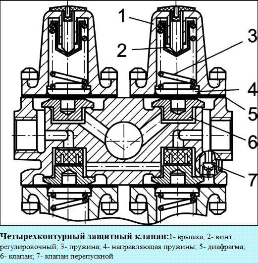 Защитные устройства пневматического привода тормозов.
