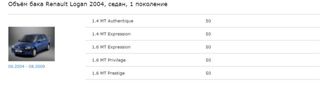 Объем бака рено меган 2 - сколько литров?