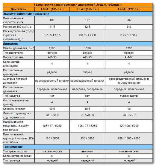 Двигатель фольксваген chhb 2.0 tsi ea888-gen3: характеристики, надежность, практичность, поломки и ресурс