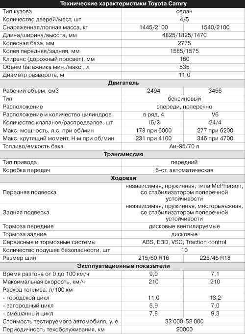 Габариты тойота камри: ширина, длина и высота автомобиля