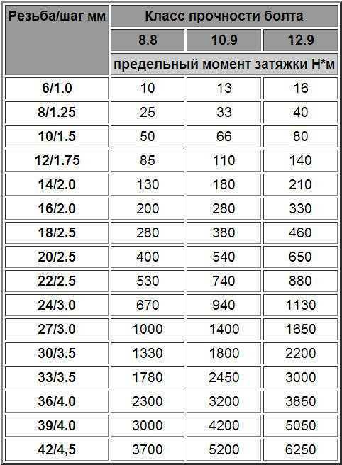 Момент затяжки и усилие затяжки - техпорт