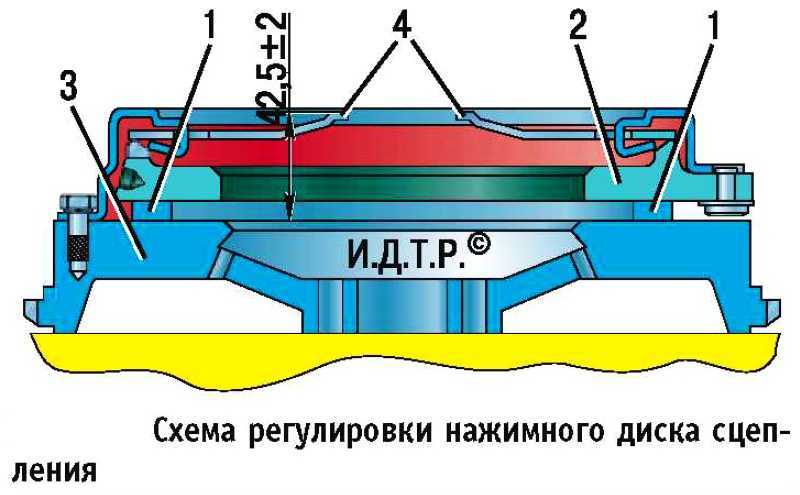 2.3 возможные неисправности сцепления, их причины и методы устранения. сцепление автомобиля газ-3307 - курсовая работа