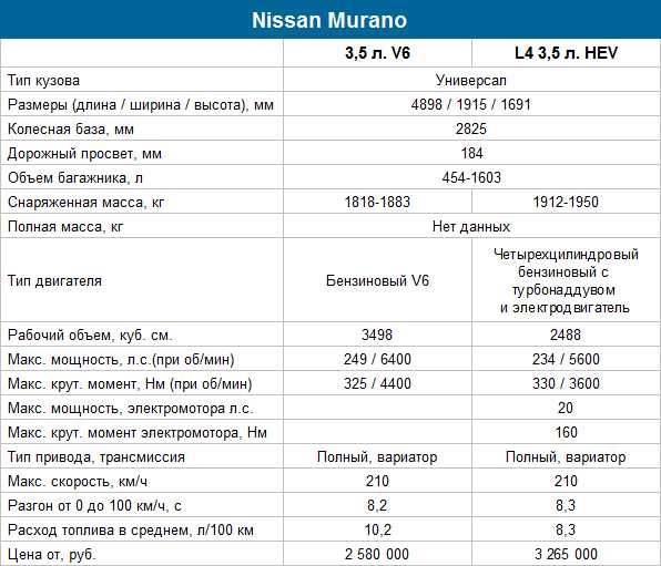 Nissan murano 3.5 расход топлива на 100 км. поколения z50, z51, z52