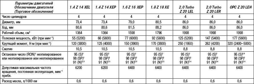 Опель корса двигатель: 1.4, 1.2, 1.0, замена масла | avtobrands.ru