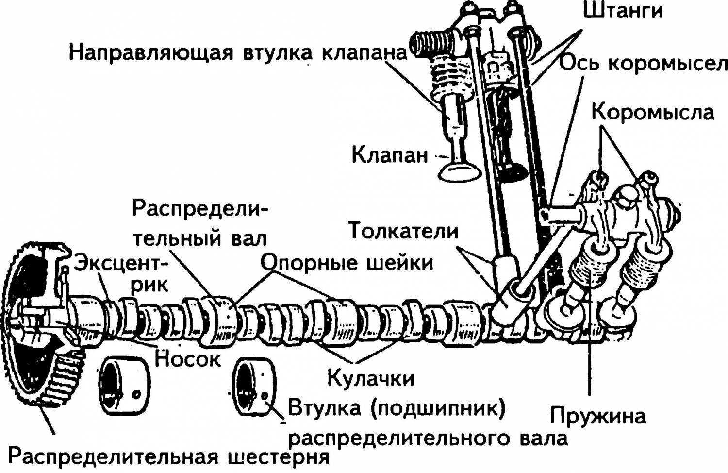 Газораспределительный механизм двигателя: устройство, принцип работы, назначение, техническое обслуживание и ремонт
