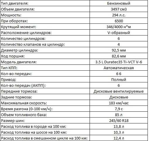 Какой объем багажника у форд эксплорер