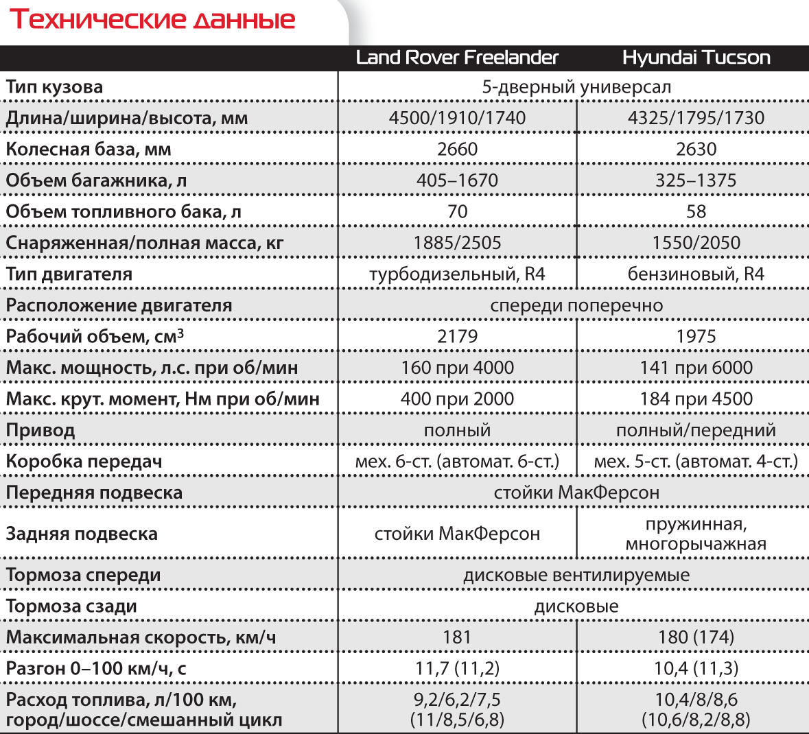 Расход хендай туссан 2.0. Заправочные емкости Хендай Туксон 2.0 бензин 2007. Hyundai Tucson 2021 характеристики технические. Заправочные ёмкости Хендай Туксон 2.0 2008. Хендай Туссан 2008 технические характеристики.