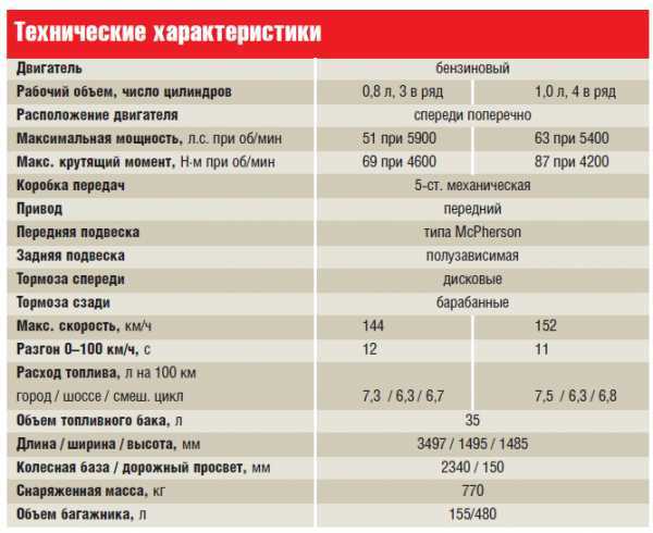 Второе поколение дэу матиз и технические характеристики автомобиля