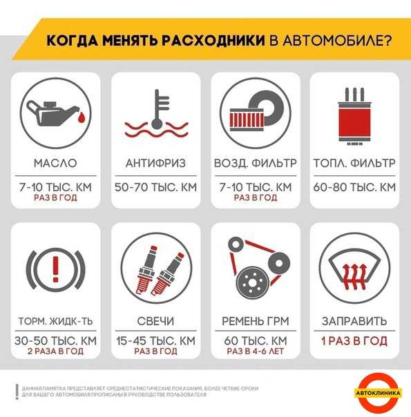 График замены масла в двигателе: сроки и методы оценки ★ автоблог вилли штуцера
