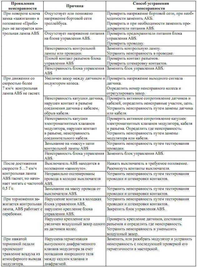 Антиблокировочная система abs. устройство и принцип действия abs автомобиля