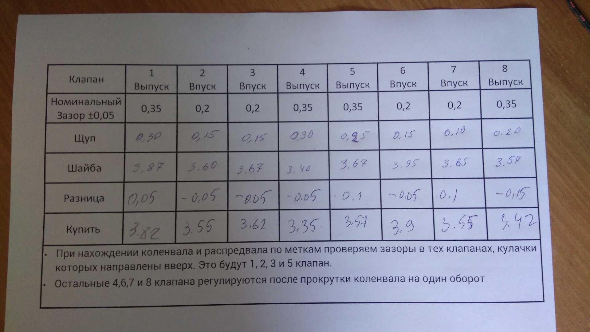 Регулировка клапанов калина с 8- и 16-клапанным двигателем: последовательность работ при устранении зазоров - новый logan