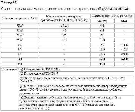Таблица вязкости трансмиссионного масла