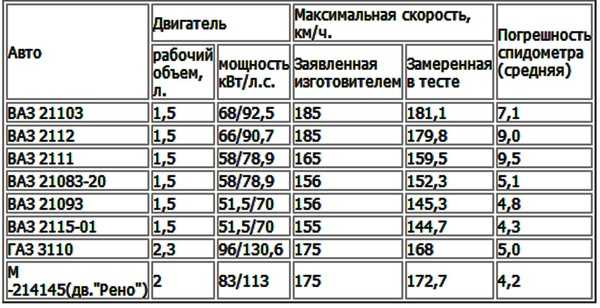Сколько ампер родной генератор ваз 2106?