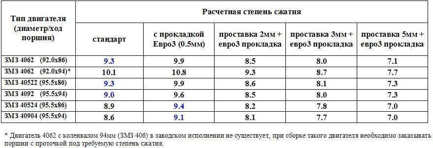 Зmз-406: технические характеристики