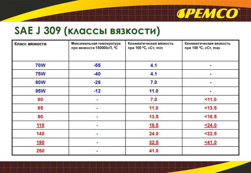 Трансмиссионное масло 75w80: расшифровка, характеристики