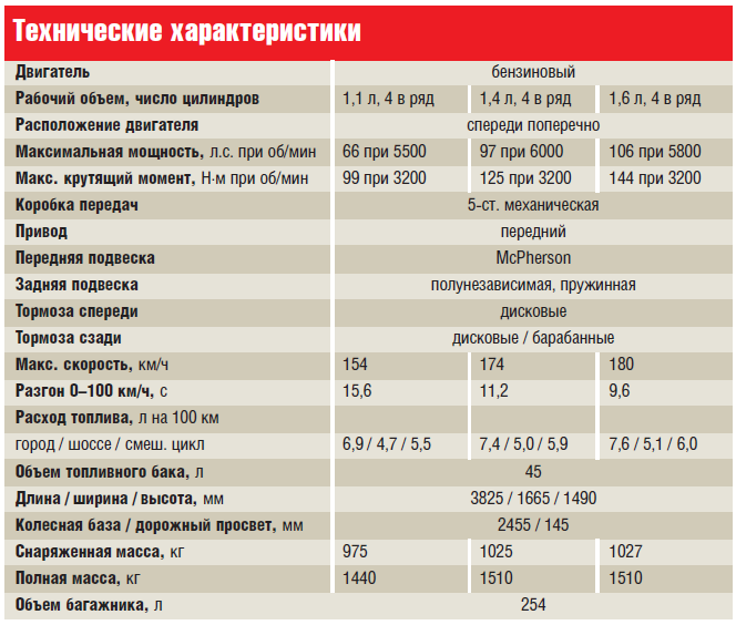 Технические характеристики hyundai accent 1.5i 5 дв. хэтчбек (lc); акпп; 4; 90л.с.; 1495куб.см.; 1999-2003гг
