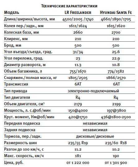 Объем топливного бака, л в range rover