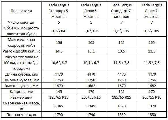 Лада ларгус - расход топлива (8 и 16 клапанов ) на 100 км