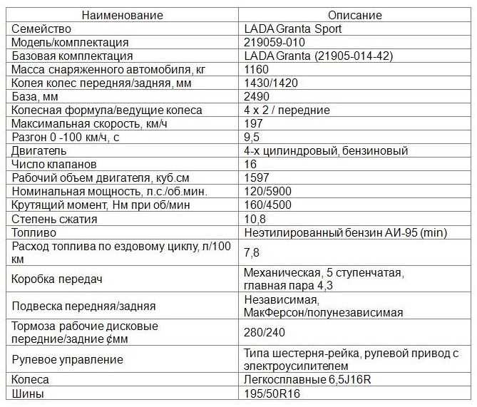 Характеристики лады гранты спорт с мощностью двигателя в 200 л. с.