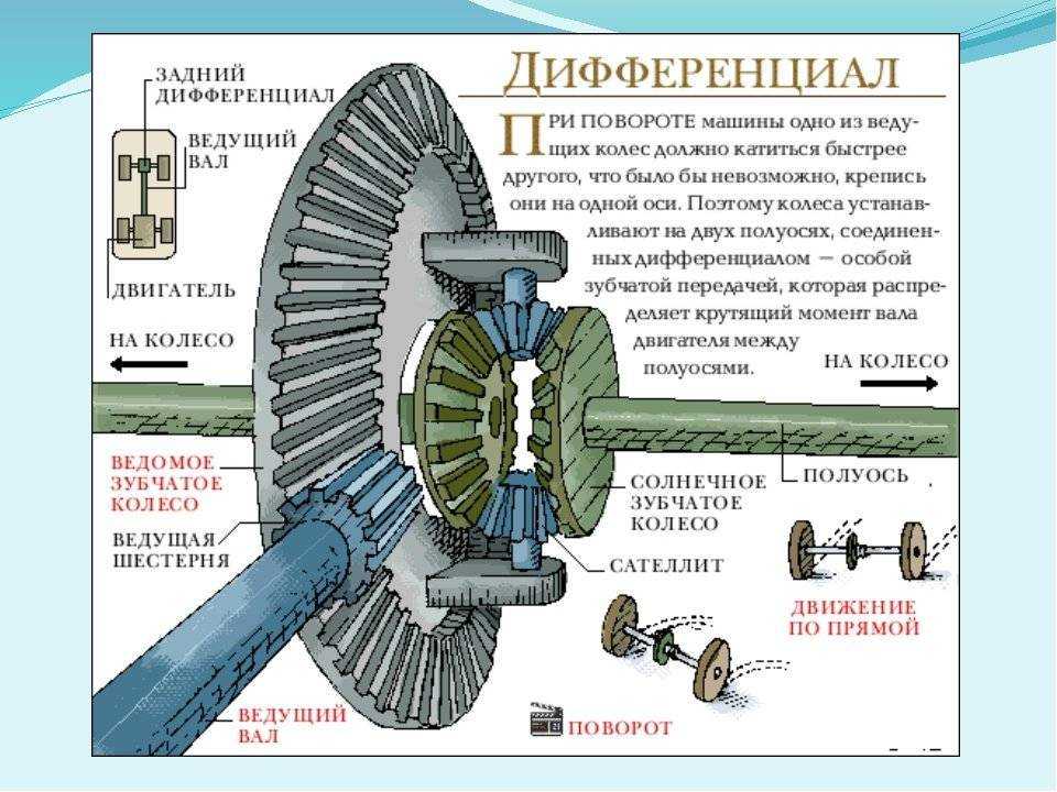 Дифференциал: распределяем крутящий момент - autoleek