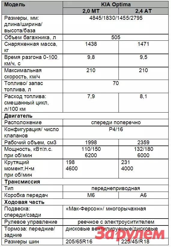 Технические характеристики kia k5: улучшенный вариант оптимы