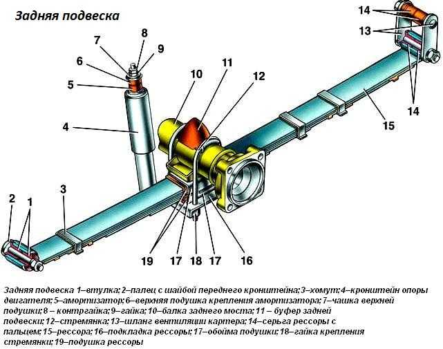 Задняя подвеска газель next, устройство, проверка прогиба рессор